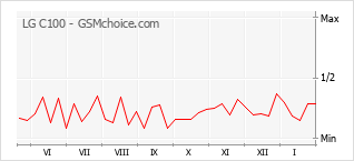 Diagramm der Poplularitätveränderungen von LG C100