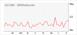Gráfico de los cambios de popularidad LG C100