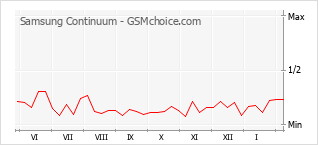 Diagramm der Poplularitätveränderungen von Samsung Continuum
