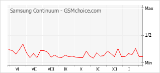 Gráfico de los cambios de popularidad Samsung Continuum