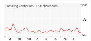 Grafico di modifiche della popolarità del telefono cellulare Samsung Continuum