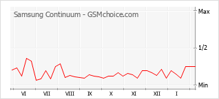 Populariteit van de telefoon: diagram Samsung Continuum