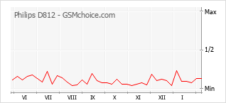 Popularity chart of Philips D812