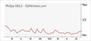 Le graphique de popularité de Philips D812