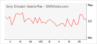Diagramm der Poplularitätveränderungen von Sony Ericsson Xperia Play