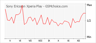 Le graphique de popularité de Sony Ericsson Xperia Play