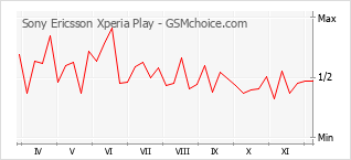 Grafico di modifiche della popolarità del telefono cellulare Sony Ericsson Xperia Play