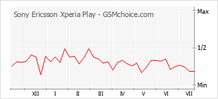 Traçar mudanças de populariedade do telemóvel Sony Ericsson Xperia Play