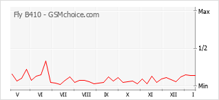 Popularity chart of Fly B410