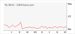 Gráfico de los cambios de popularidad Fly B410