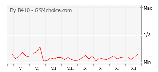 Le graphique de popularité de Fly B410