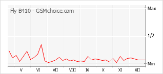 Grafico di modifiche della popolarità del telefono cellulare Fly B410