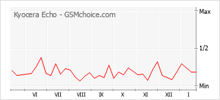 Popularity chart of Kyocera Echo