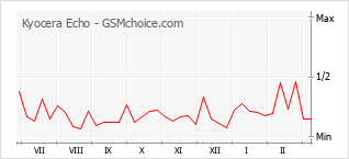 手機聲望改變圖表 Kyocera Echo
