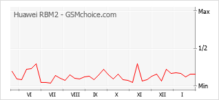 Diagramm der Poplularitätveränderungen von Huawei RBM2