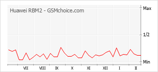 Gráfico de los cambios de popularidad Huawei RBM2