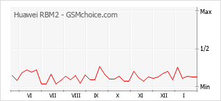 Grafico di modifiche della popolarità del telefono cellulare Huawei RBM2