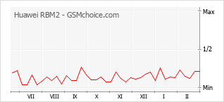 Traçar mudanças de populariedade do telemóvel Huawei RBM2