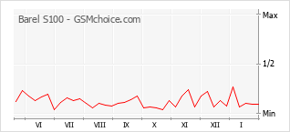 Diagramm der Poplularitätveränderungen von Barel S100