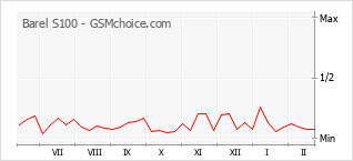 Gráfico de los cambios de popularidad Barel S100