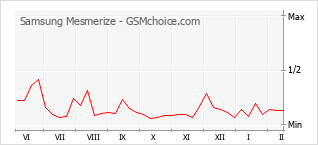 Gráfico de los cambios de popularidad Samsung Mesmerize