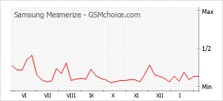 Grafico di modifiche della popolarità del telefono cellulare Samsung Mesmerize