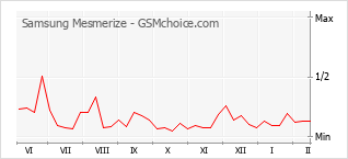 Traçar mudanças de populariedade do telemóvel Samsung Mesmerize