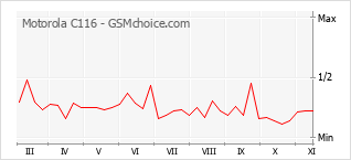 Grafico di modifiche della popolarità del telefono cellulare Motorola C116