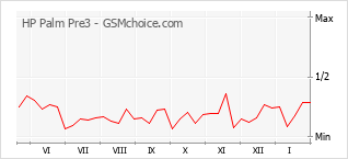 Diagramm der Poplularitätveränderungen von HP Palm Pre3