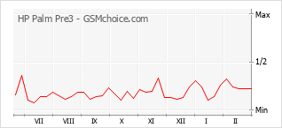 Gráfico de los cambios de popularidad HP Palm Pre3