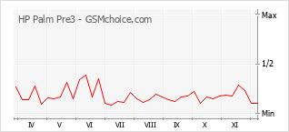 Le graphique de popularité de HP Palm Pre3