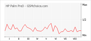 Grafico di modifiche della popolarità del telefono cellulare HP Palm Pre3