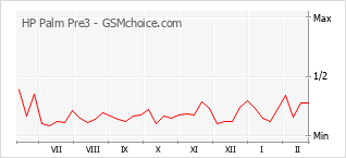 Populariteit van de telefoon: diagram HP Palm Pre3