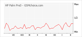 Traçar mudanças de populariedade do telemóvel HP Palm Pre3