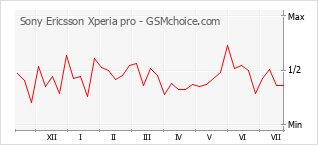 Grafico di modifiche della popolarità del telefono cellulare Sony Ericsson Xperia pro