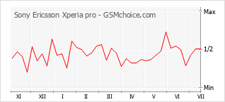 Диаграмма изменений популярности телефона Sony Ericsson Xperia pro