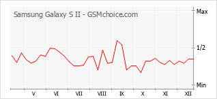 Popularity chart of Samsung Galaxy S II