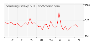 Grafico di modifiche della popolarità del telefono cellulare Samsung Galaxy S II