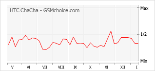 Popularity chart of HTC ChaCha