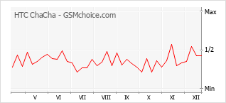 Gráfico de los cambios de popularidad HTC ChaCha