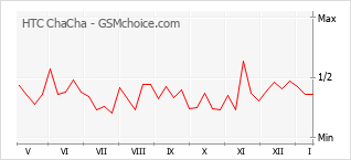 Le graphique de popularité de HTC ChaCha