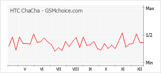 Grafico di modifiche della popolarità del telefono cellulare HTC ChaCha