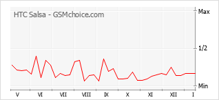 Grafico di modifiche della popolarità del telefono cellulare HTC Salsa