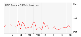 Populariteit van de telefoon: diagram HTC Salsa
