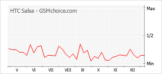 Диаграмма изменений популярности телефона HTC Salsa