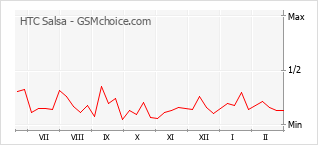 手機聲望改變圖表 HTC Salsa