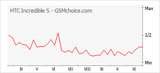 手机声望改变图表 HTC Incredible S