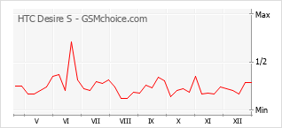 Diagramm der Poplularitätveränderungen von HTC Desire S