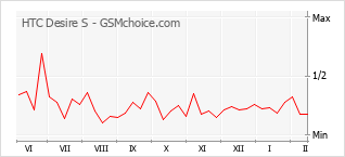 Popularity chart of HTC Desire S