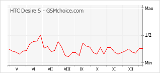 Gráfico de los cambios de popularidad HTC Desire S
